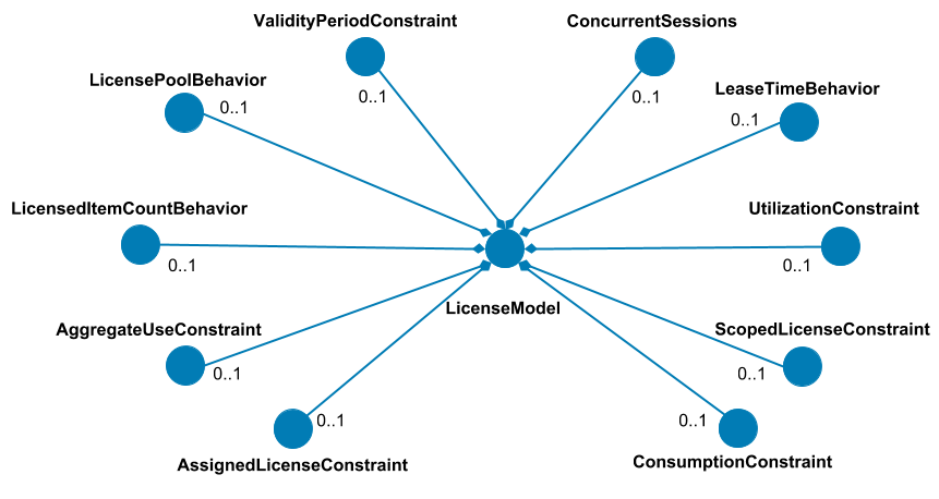 10Duke Entitlement Management Graph API, example License Model Graph objects and object relationships